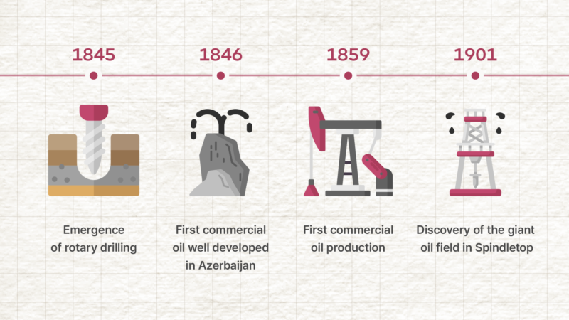 The Evolution of Drilling Technology